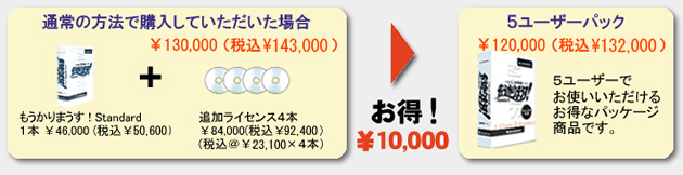 もうかりまうす！Standard　５ユーザーパック　¥210,000（税込）。通常、製品1本¥79,800（税込）と追加ライセンス4本（¥36,750×4）で合計¥226,800（税込）のところ、５ユーザーパックで購入すると¥16,800もお得です。