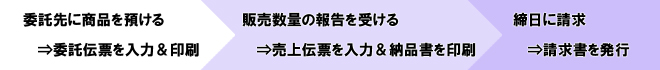 業務の流れ