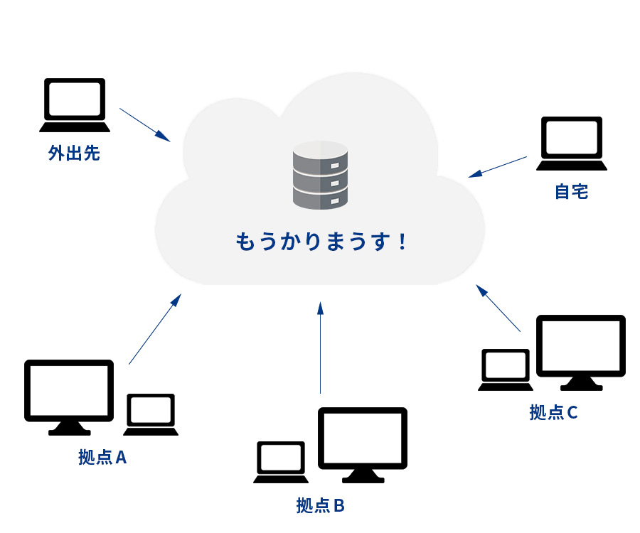 もうかりまうす！をご自宅・外出先・拠点からクラウドで利用している様子