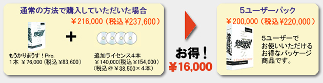 もうかりまうす！Pro　５ユーザーパック　¥210,000（税込）。通常、製品1本¥79,800（税込）と追加ライセンス4本（¥36,750×4）で合計¥226,800（税込）のところ、５ユーザーパックで購入すると¥16,800もお得です。