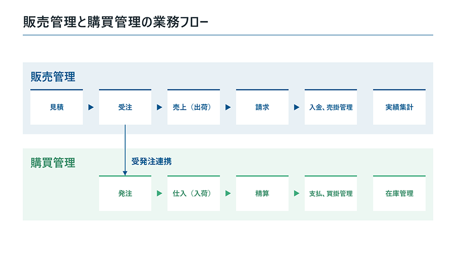 販売管理と購買管理の業務フロー（見積・受注・売上・請求・入金から発注・仕入・精算・支払まで）
