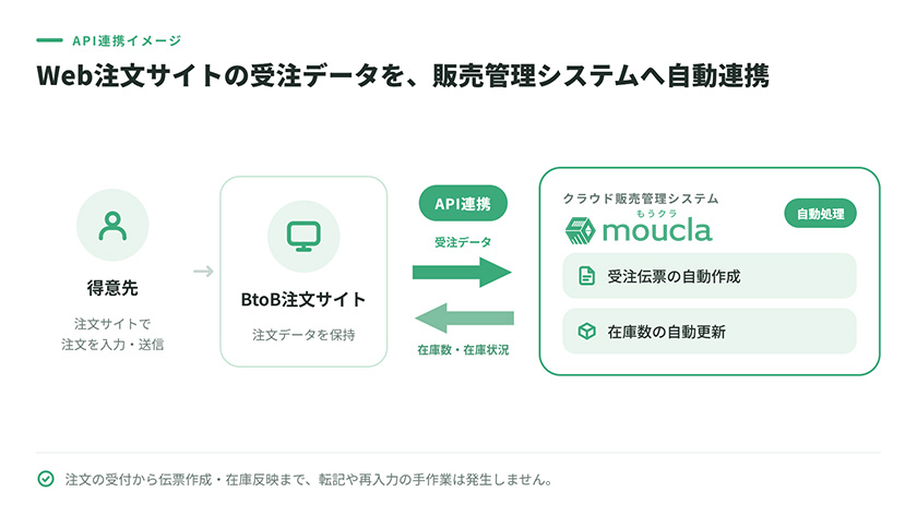 BtoB注文サイトと販売管理システムのAPI連携フロー（受注データ自動取込・在庫数反映）