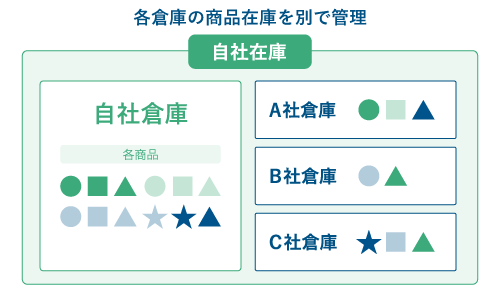 委託在庫の管理