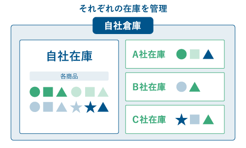 受託在庫の管理