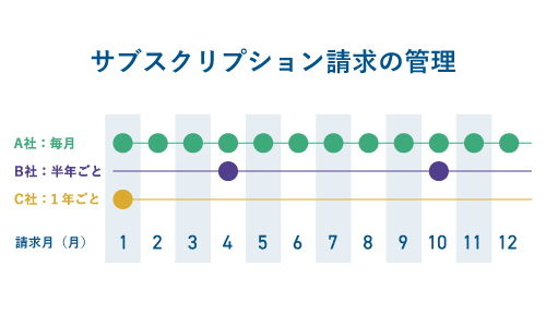 定期請求、定額請求、サブスク契約の管理