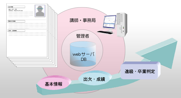 学生成績管理システムイメージ図